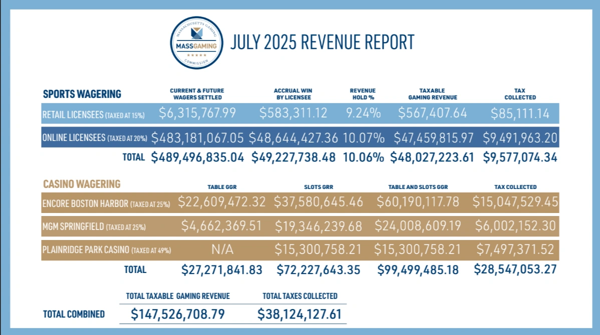 Massachusetts Gaming Commission July 2025