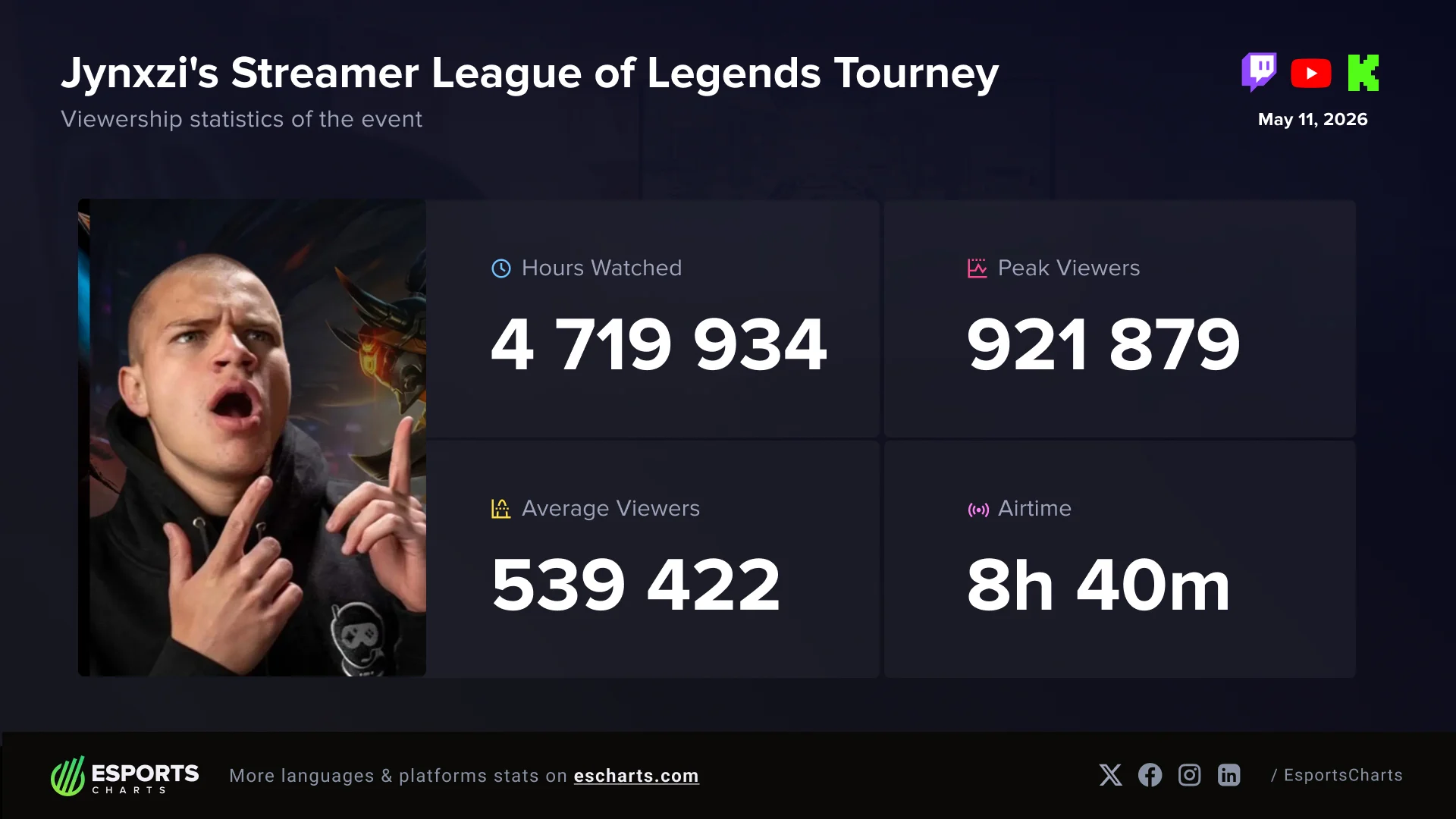 Jynxzi’s League Tournament Shows the Growing Influence of Creator-Led Esports