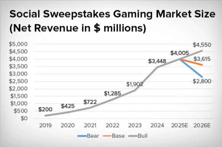 Social Sweeps Charts