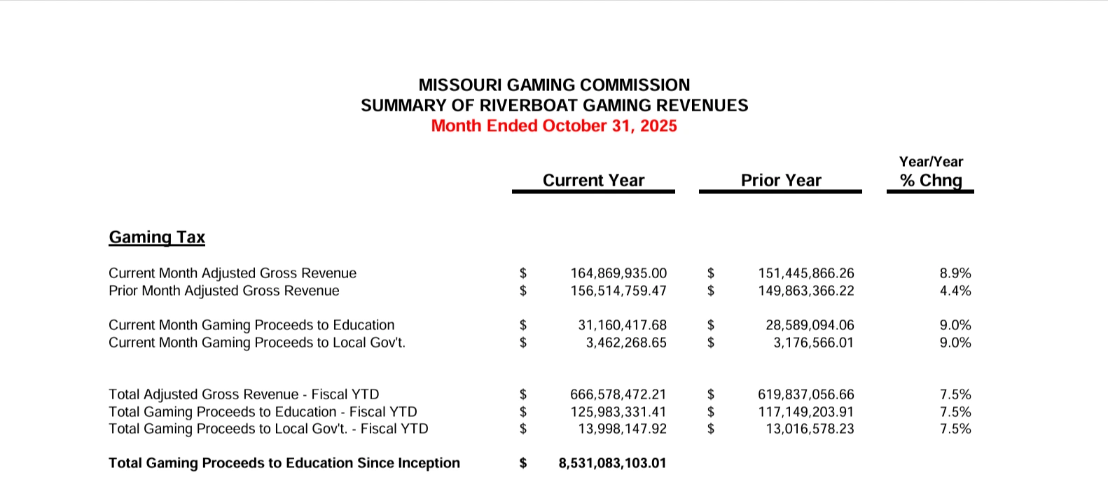 Missouri Gaming Revenues