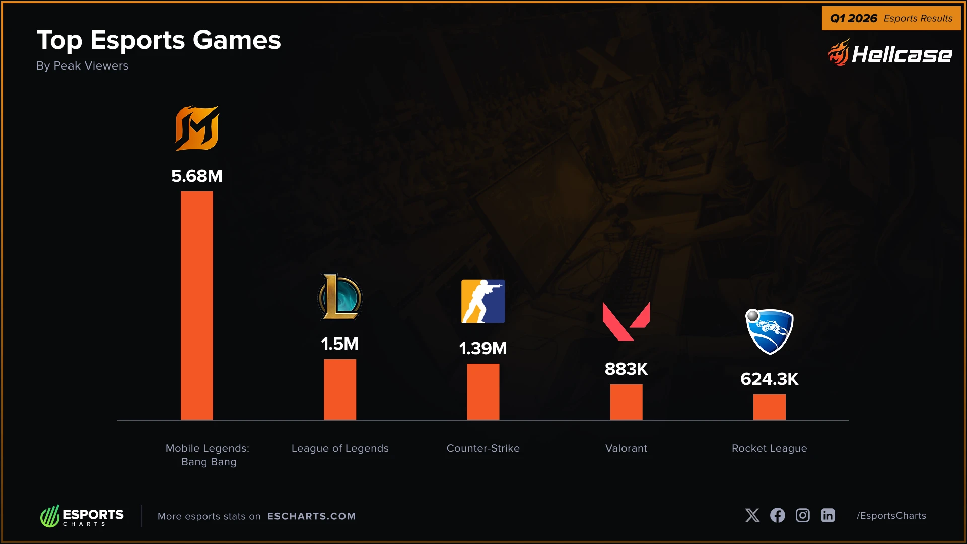 Esports Viewership Report