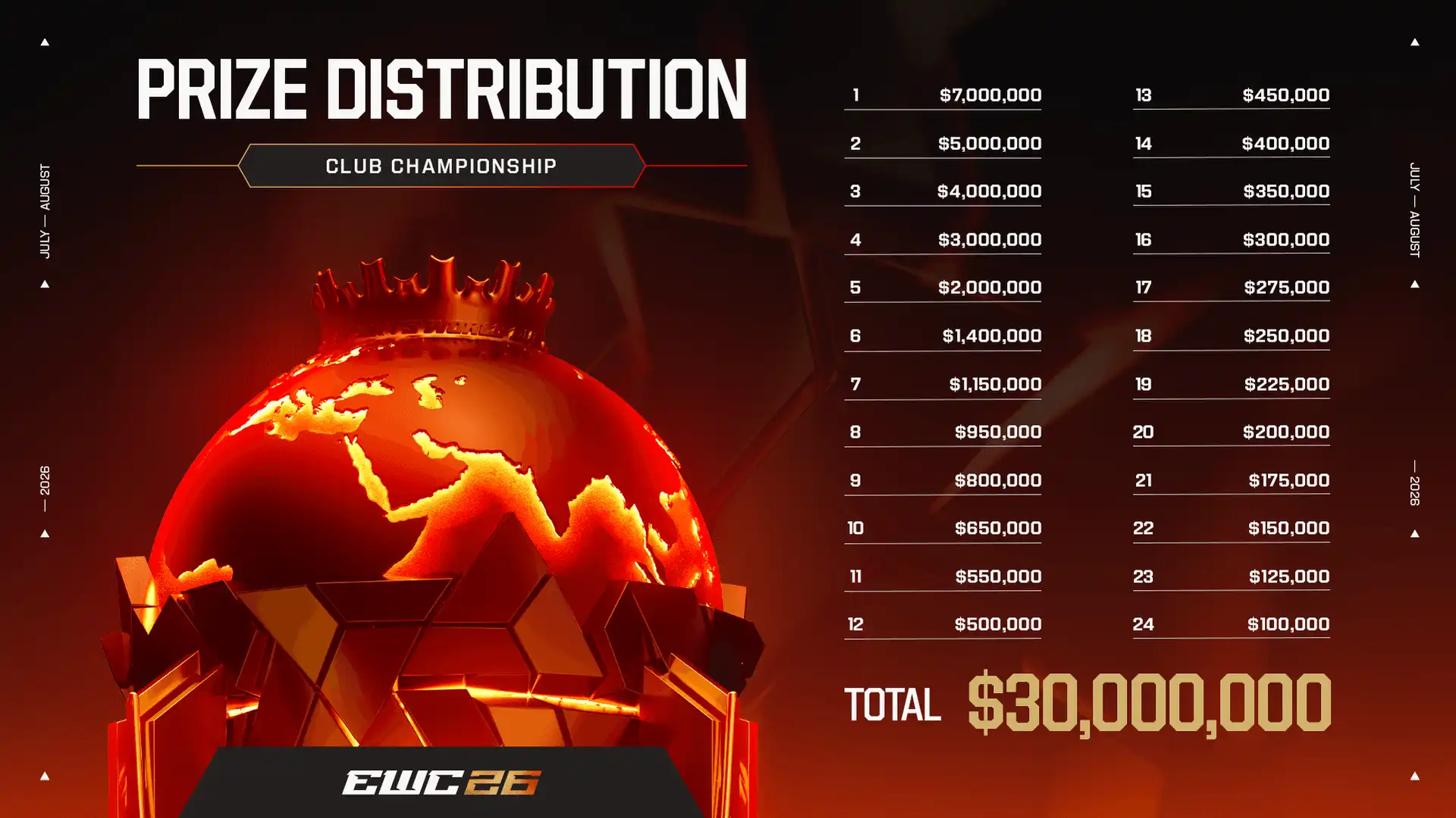 Top 10 Esports Organizations Going Into EWC 2026