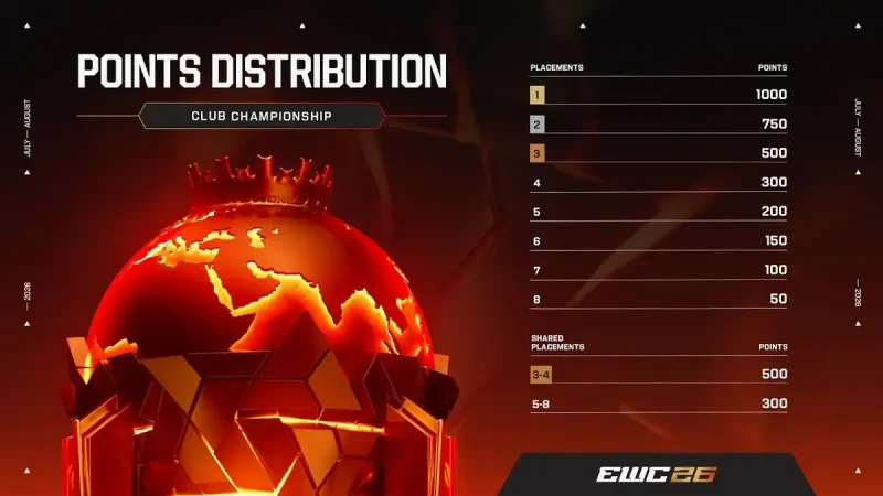 EWC Club Championship Structure Emphasizes Consistency
