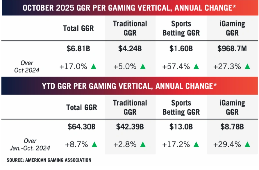 AGA Revenues