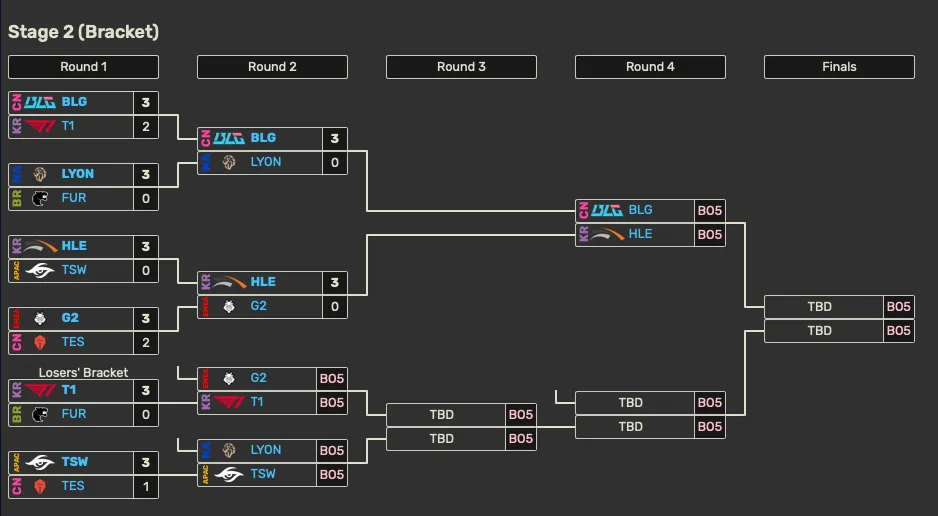 Current MSI 2026 Bracket