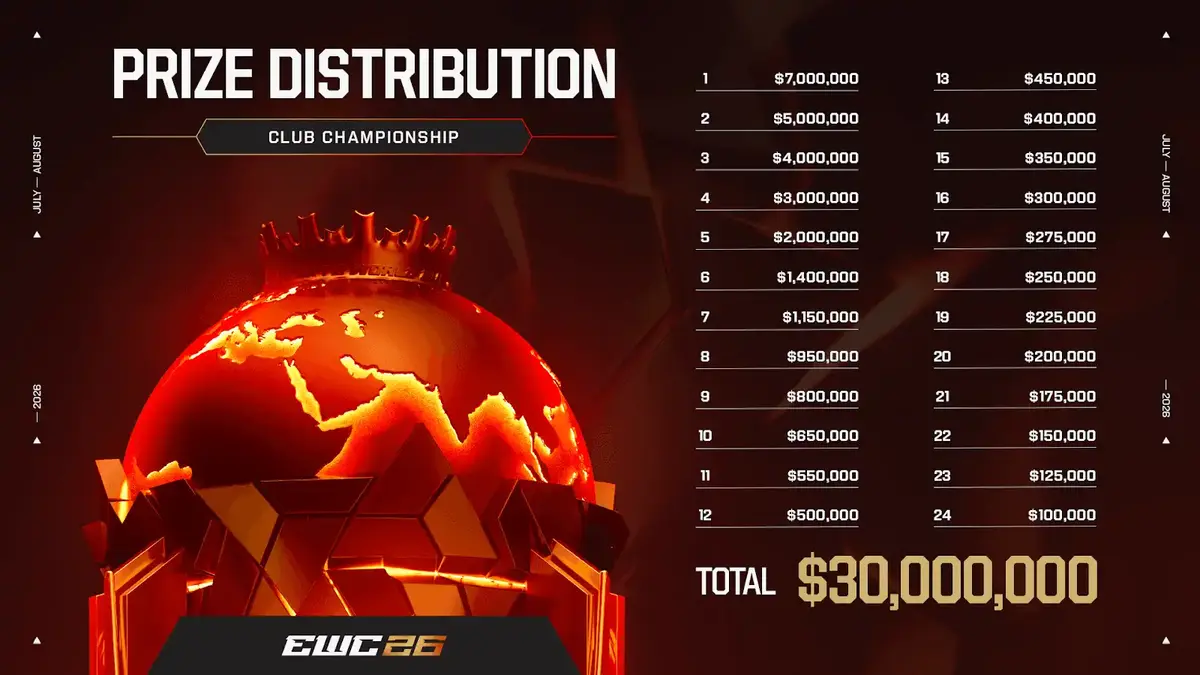 EWC Prize Pool and Incentives Expanded