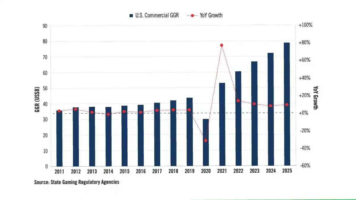 U.S. Gaming Industry Sets Another Record in 2025 as Growth Continues Across Betting, iGaming, and Esports